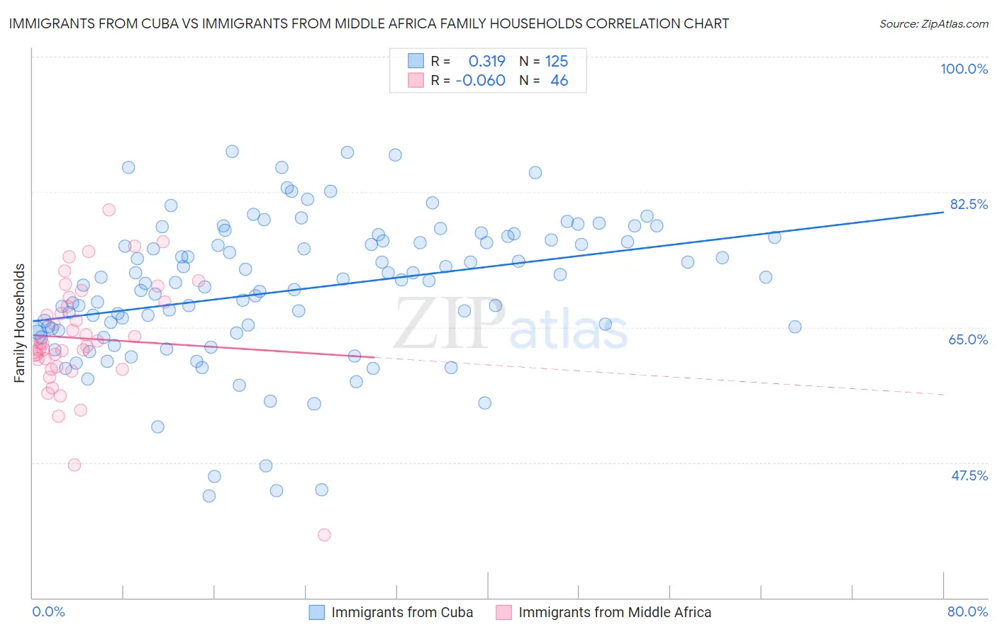 Immigrants from Cuba vs Immigrants from Middle Africa Family Households