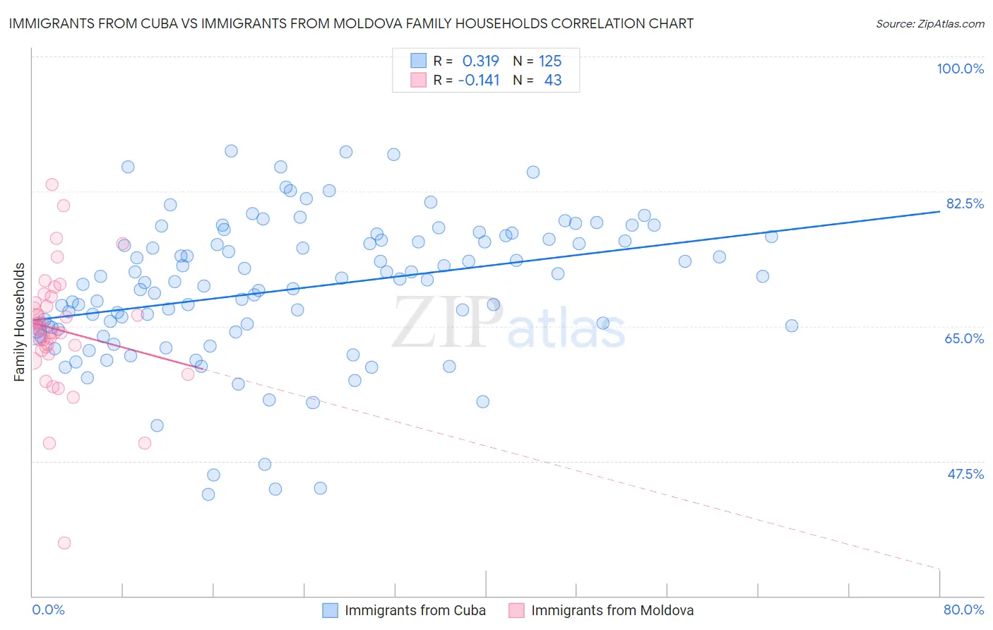 Immigrants from Cuba vs Immigrants from Moldova Family Households