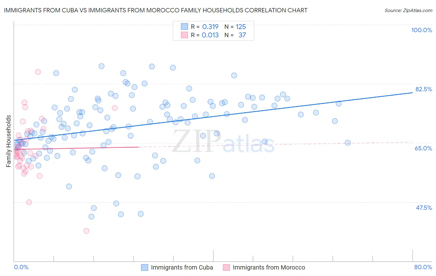 Immigrants from Cuba vs Immigrants from Morocco Family Households