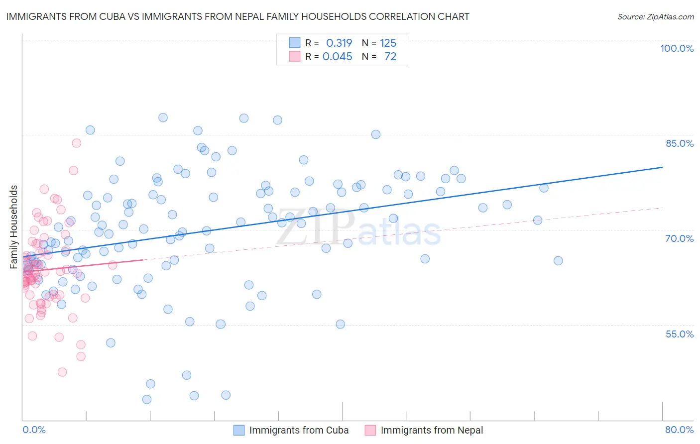 Immigrants from Cuba vs Immigrants from Nepal Family Households