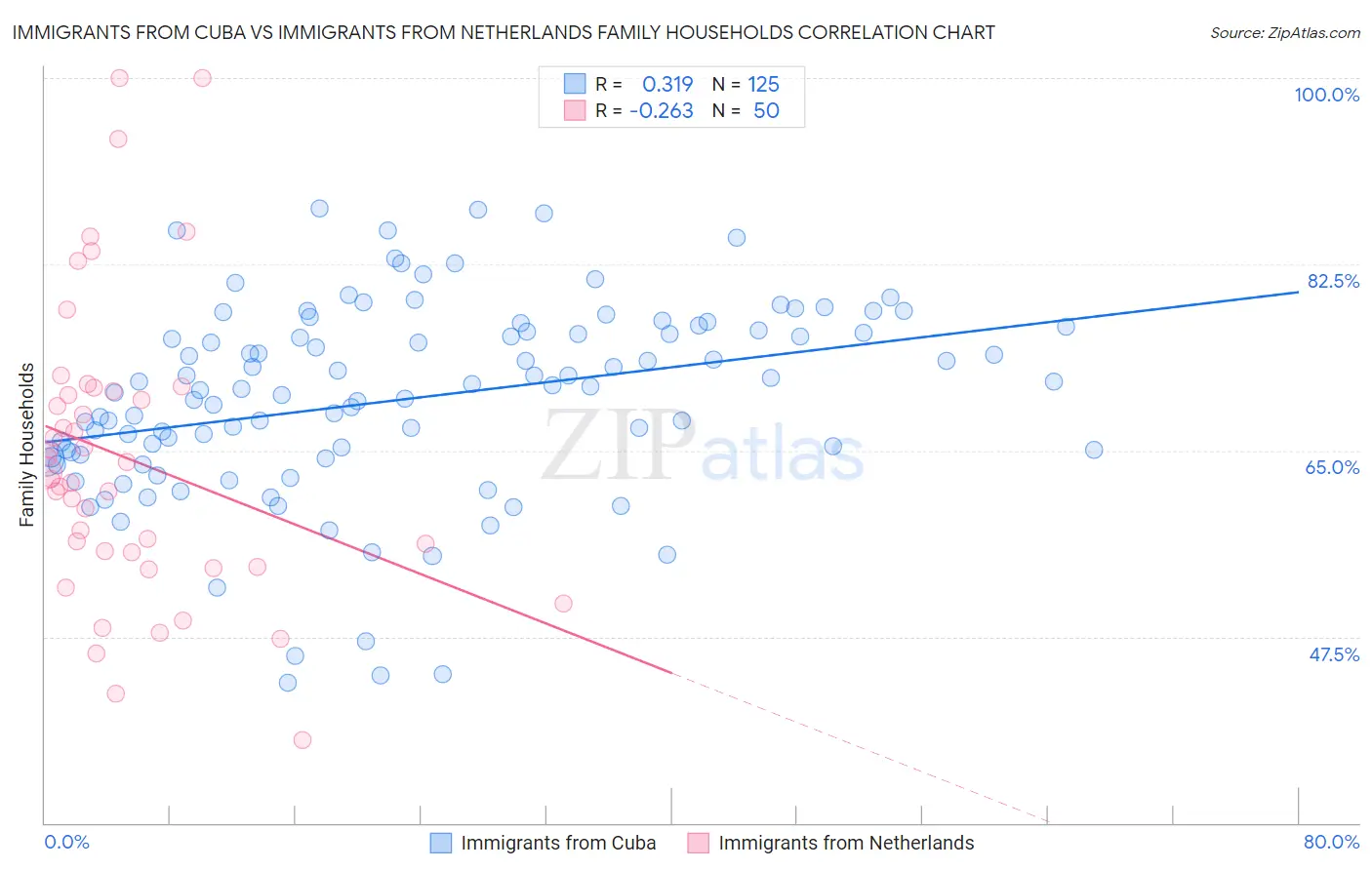 Immigrants from Cuba vs Immigrants from Netherlands Family Households