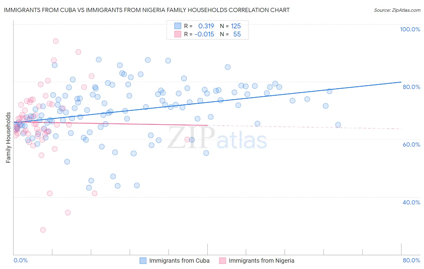Immigrants from Cuba vs Immigrants from Nigeria Family Households