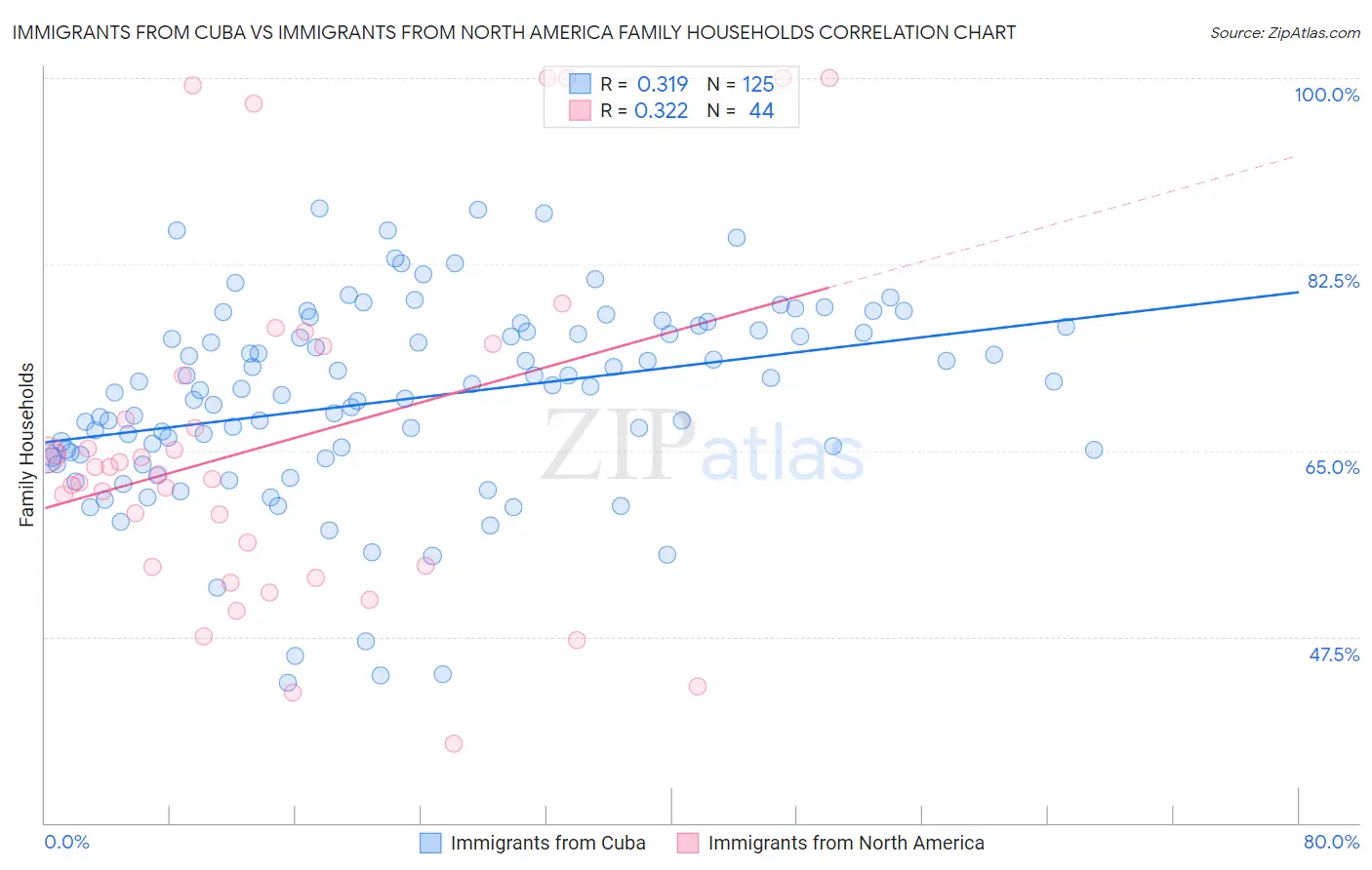 Immigrants from Cuba vs Immigrants from North America Family Households
