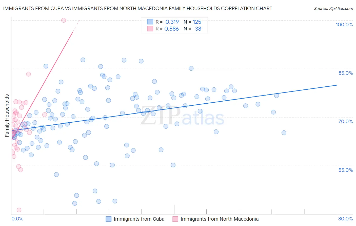 Immigrants from Cuba vs Immigrants from North Macedonia Family Households