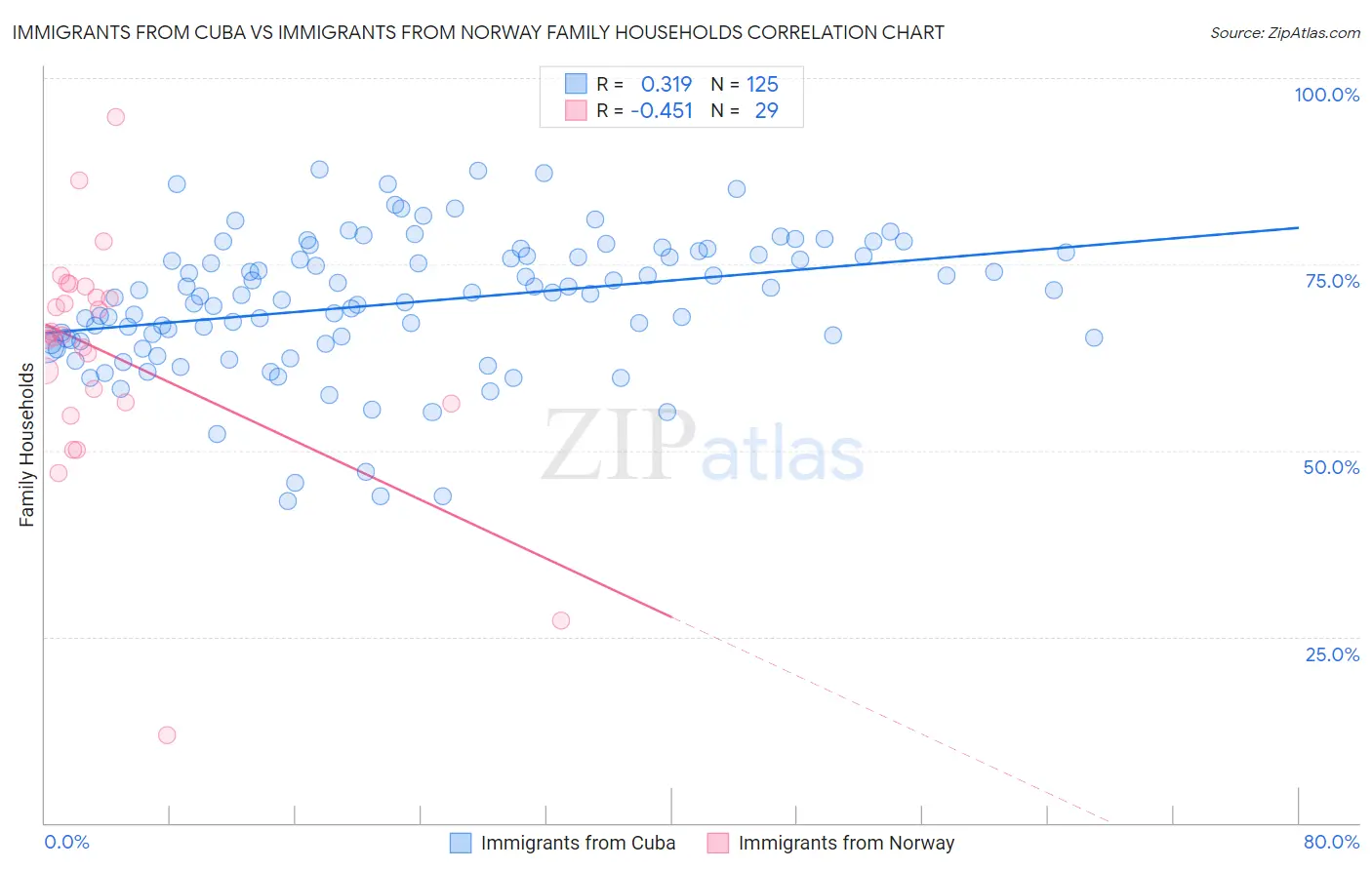 Immigrants from Cuba vs Immigrants from Norway Family Households