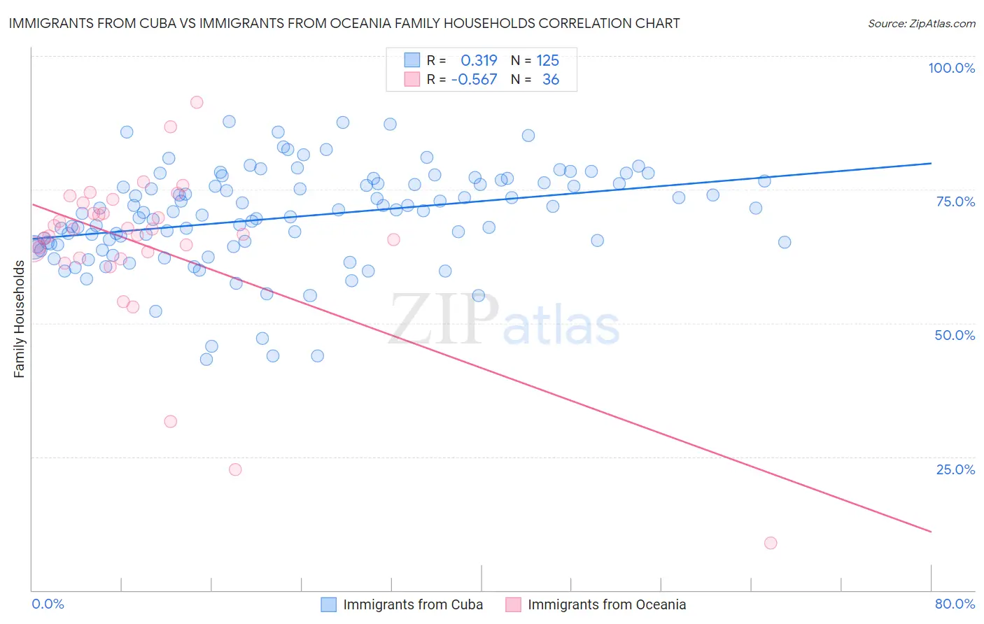 Immigrants from Cuba vs Immigrants from Oceania Family Households