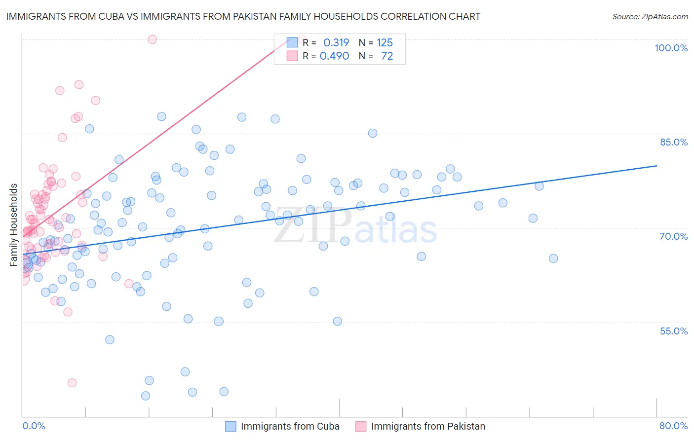 Immigrants from Cuba vs Immigrants from Pakistan Family Households