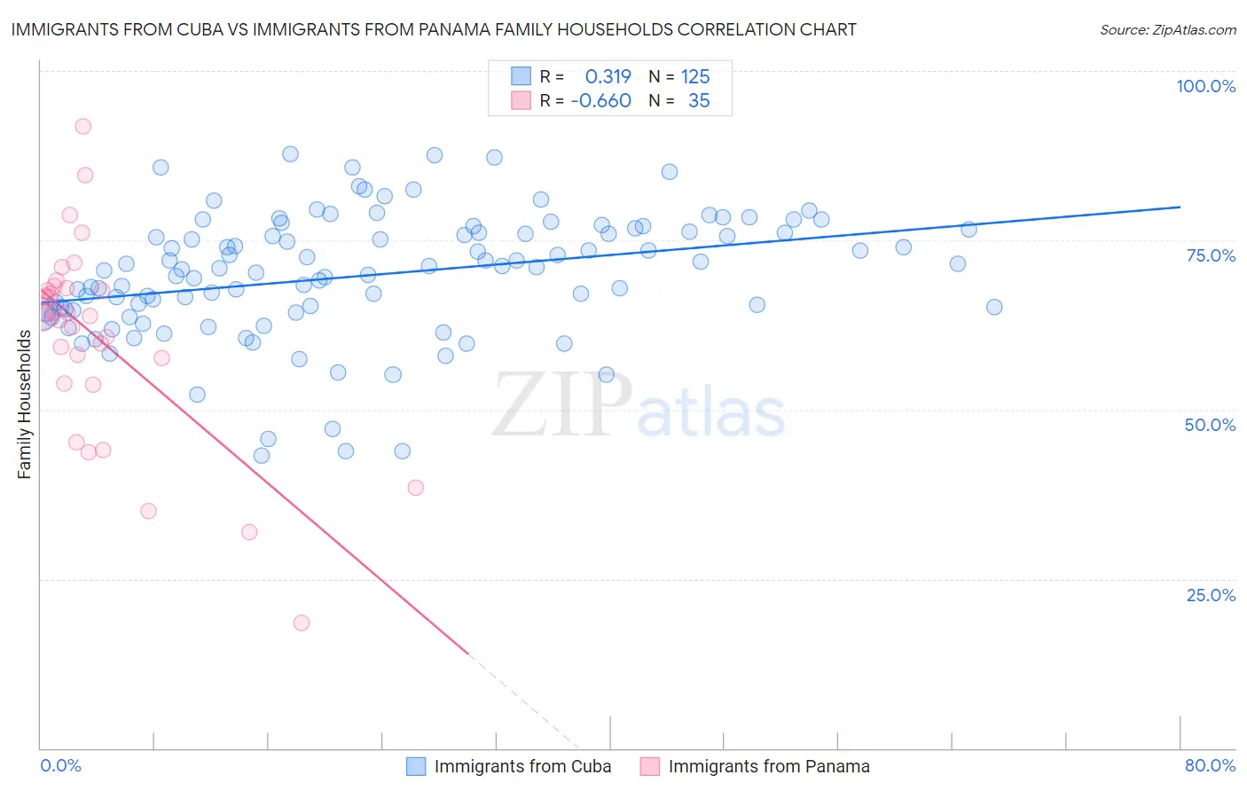 Immigrants from Cuba vs Immigrants from Panama Family Households