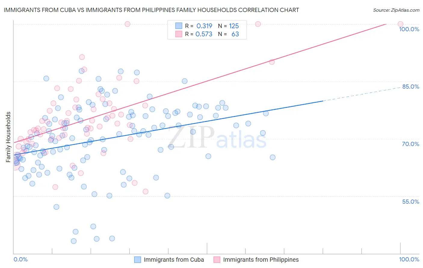 Immigrants from Cuba vs Immigrants from Philippines Family Households