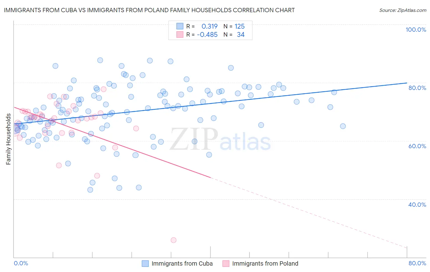 Immigrants from Cuba vs Immigrants from Poland Family Households