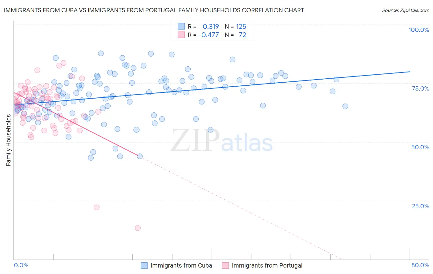 Immigrants from Cuba vs Immigrants from Portugal Family Households