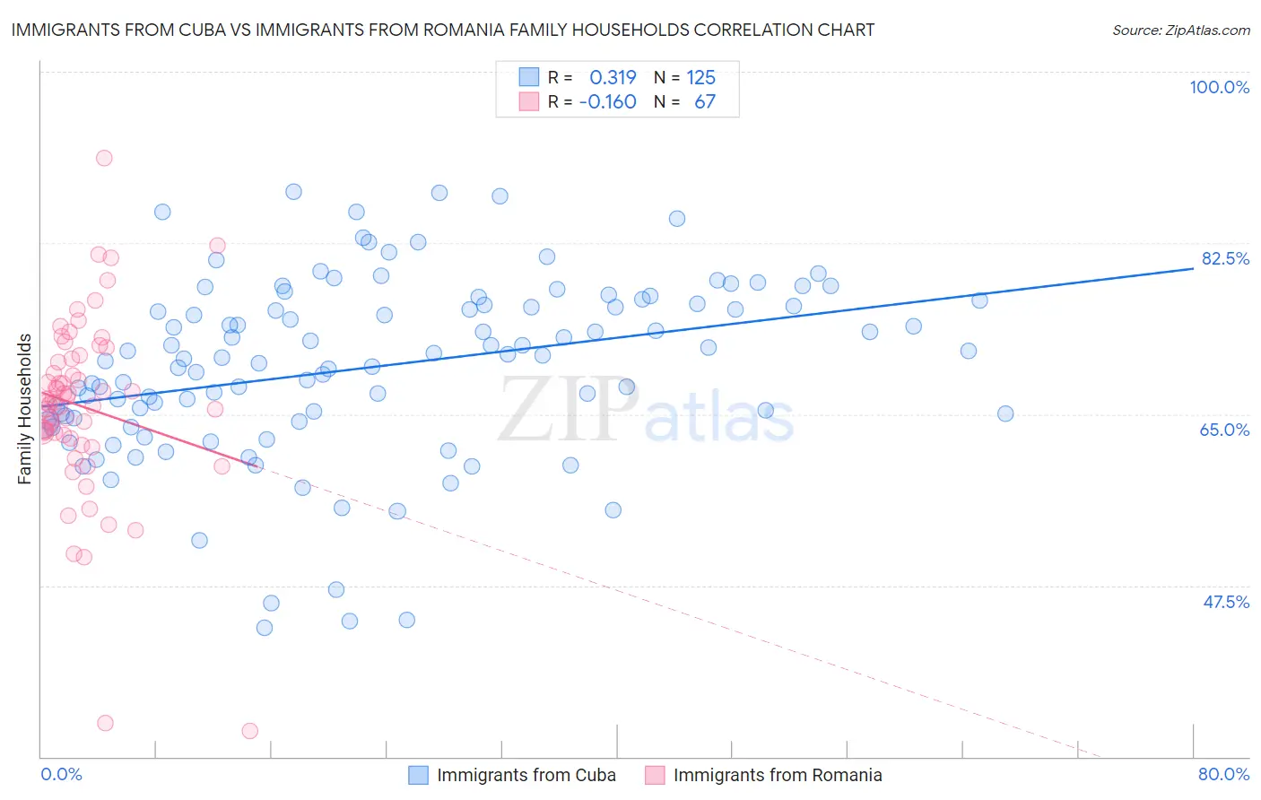 Immigrants from Cuba vs Immigrants from Romania Family Households