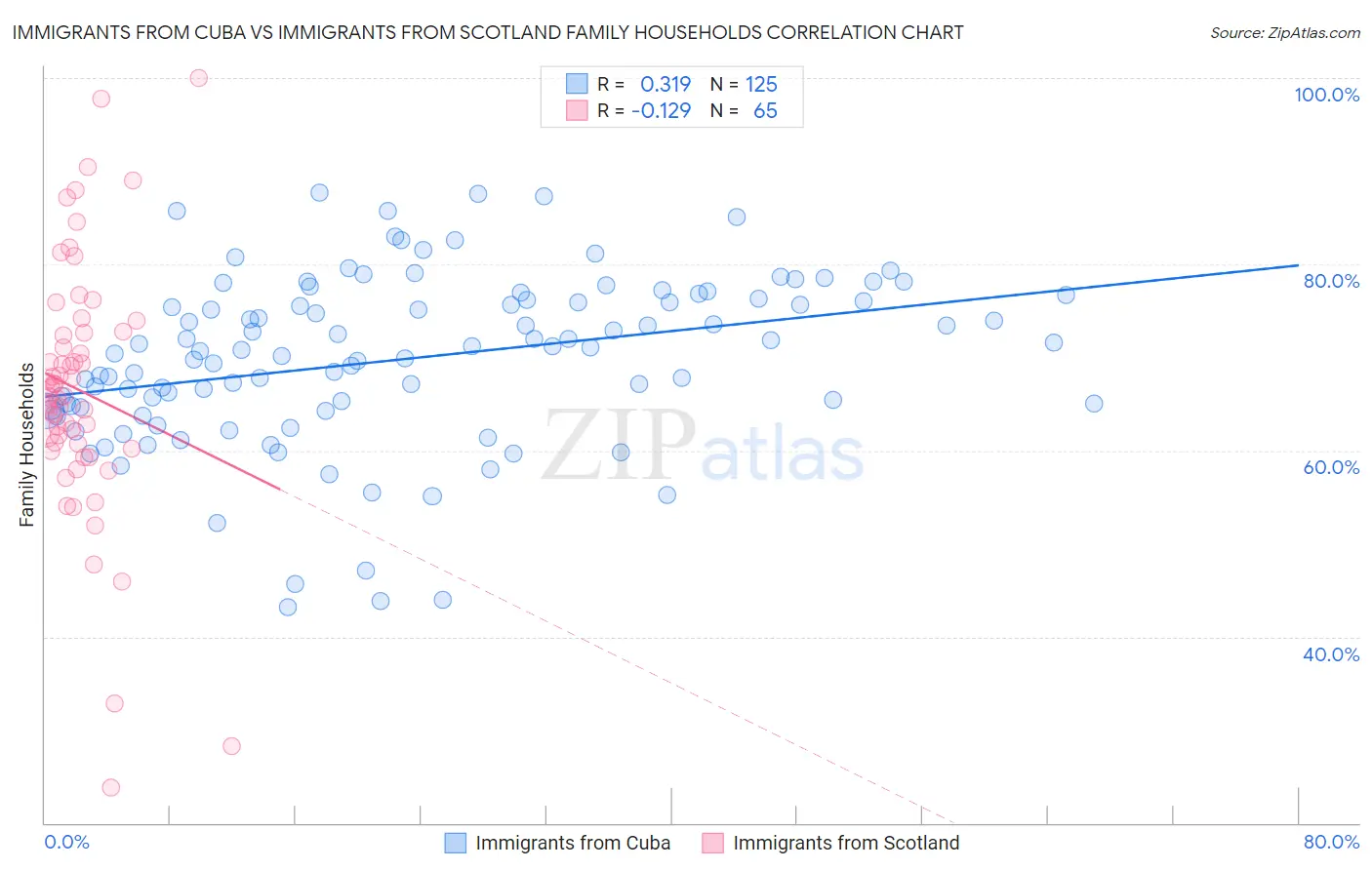 Immigrants from Cuba vs Immigrants from Scotland Family Households