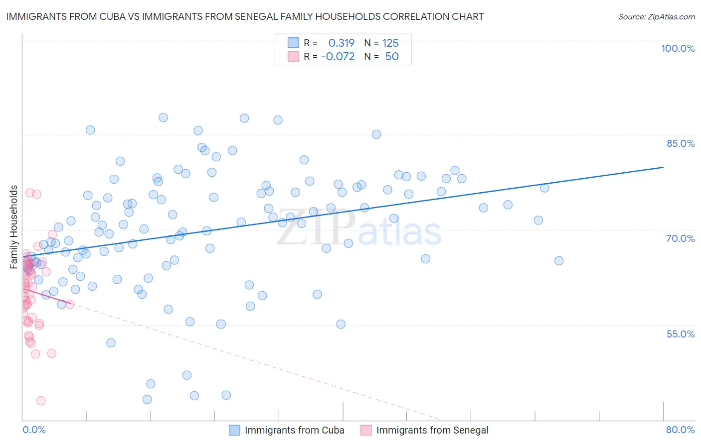 Immigrants from Cuba vs Immigrants from Senegal Family Households
