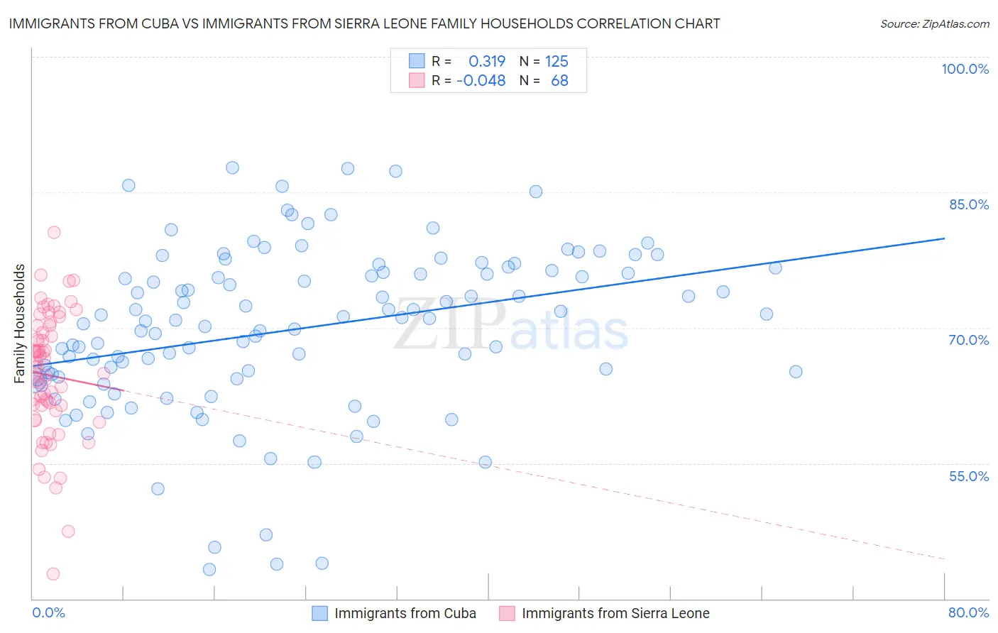 Immigrants from Cuba vs Immigrants from Sierra Leone Family Households
