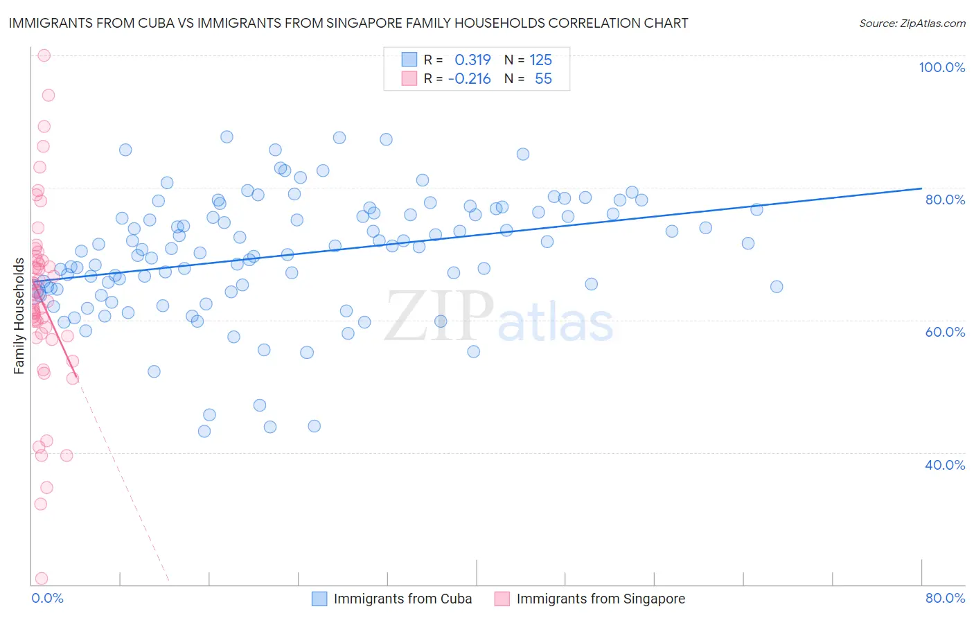 Immigrants from Cuba vs Immigrants from Singapore Family Households