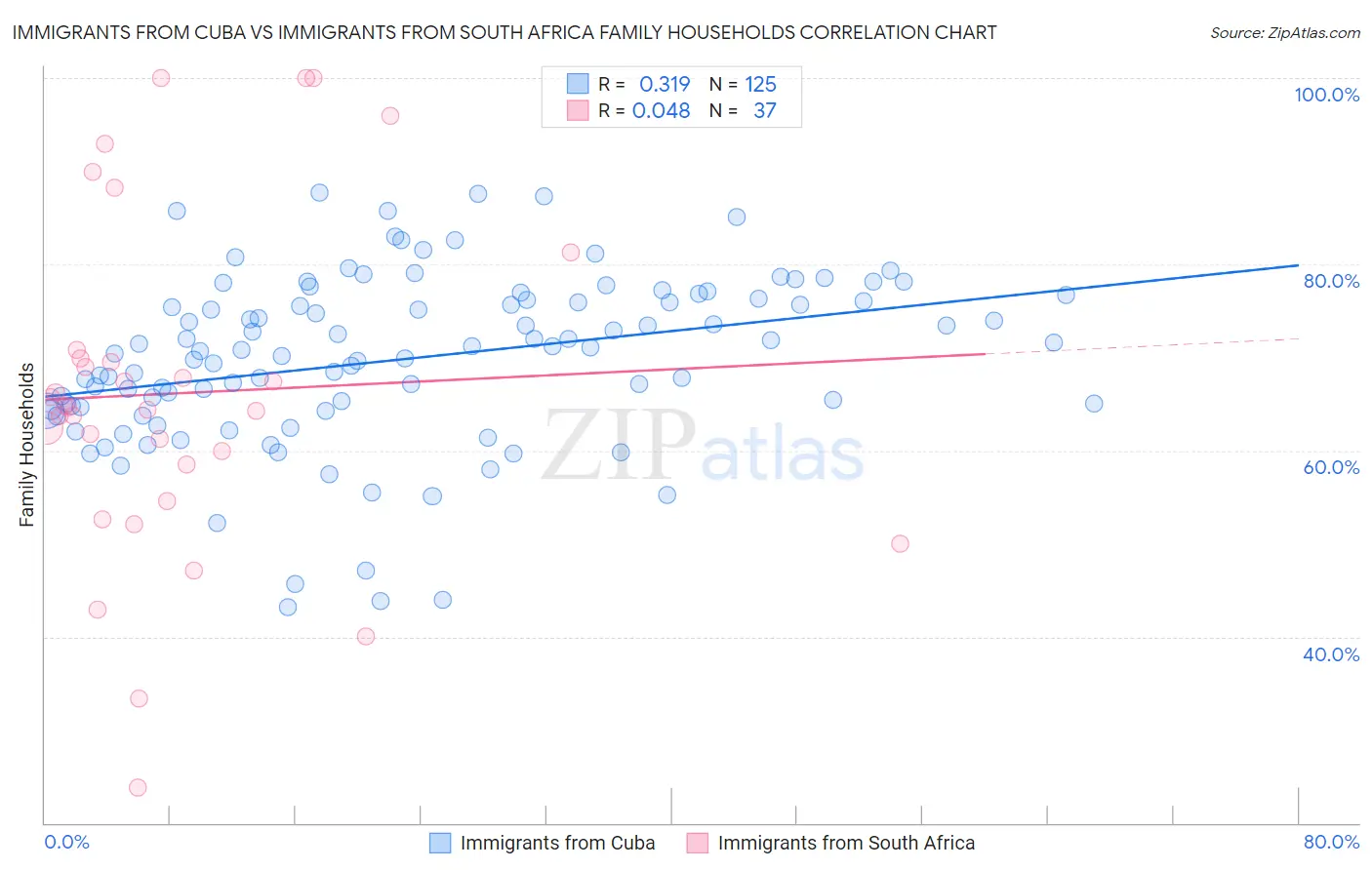 Immigrants from Cuba vs Immigrants from South Africa Family Households