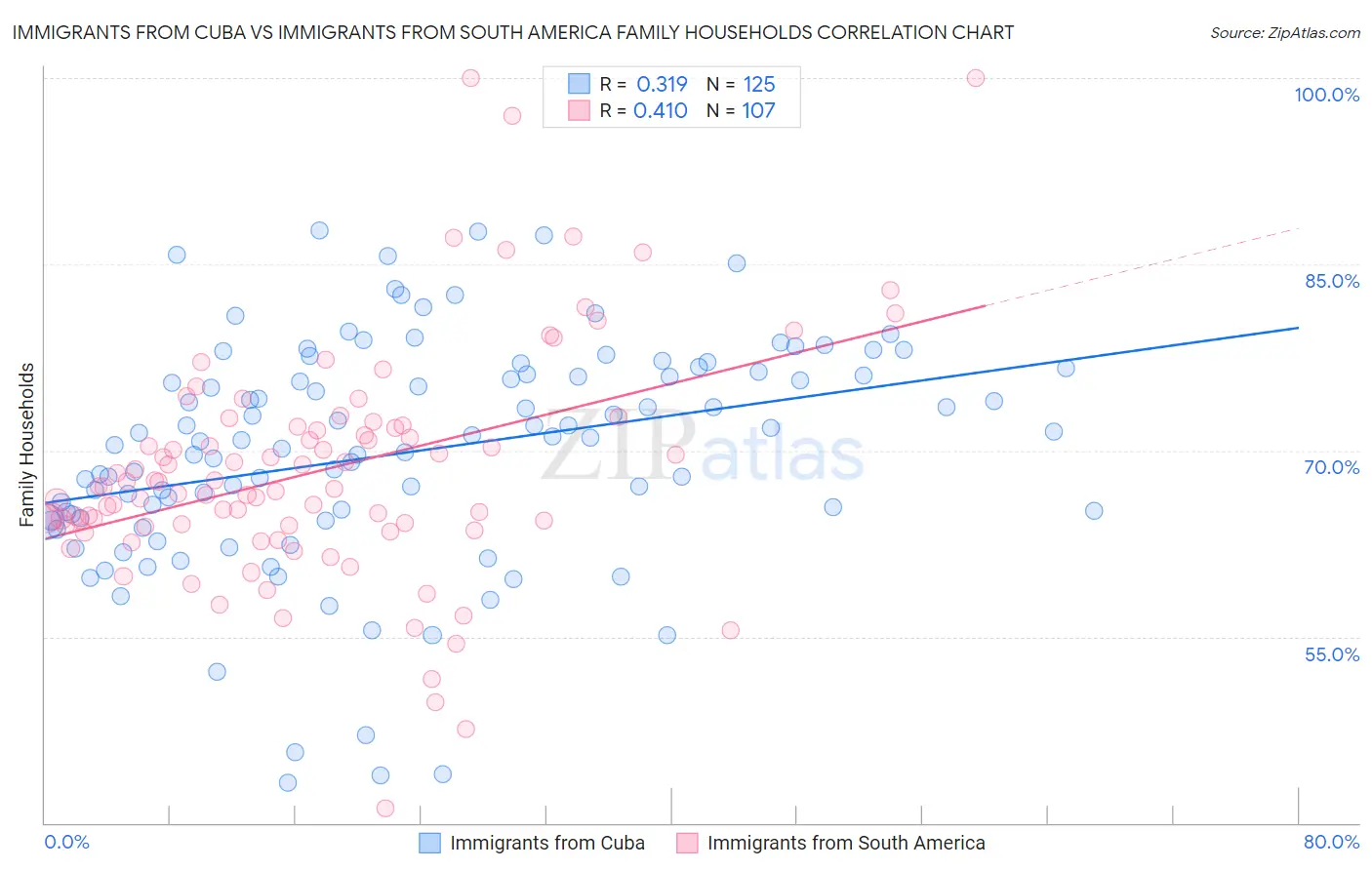 Immigrants from Cuba vs Immigrants from South America Family Households