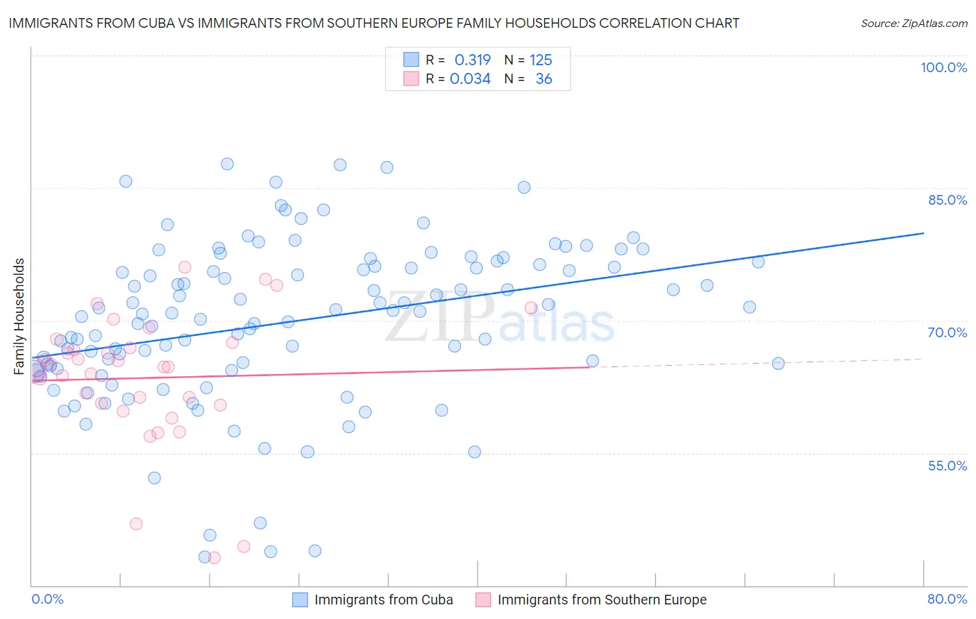 Immigrants from Cuba vs Immigrants from Southern Europe Family Households