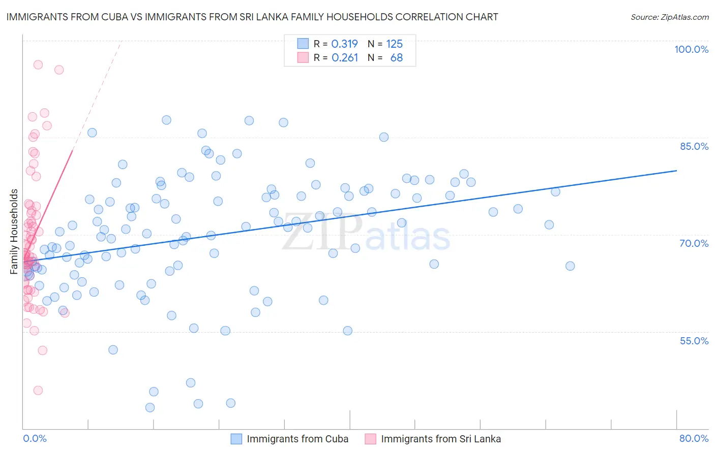 Immigrants from Cuba vs Immigrants from Sri Lanka Family Households