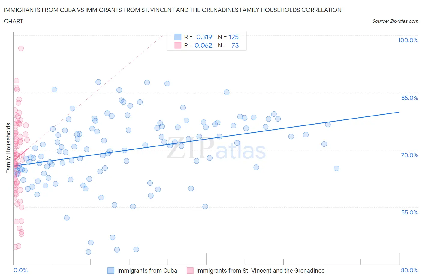 Immigrants from Cuba vs Immigrants from St. Vincent and the Grenadines Family Households