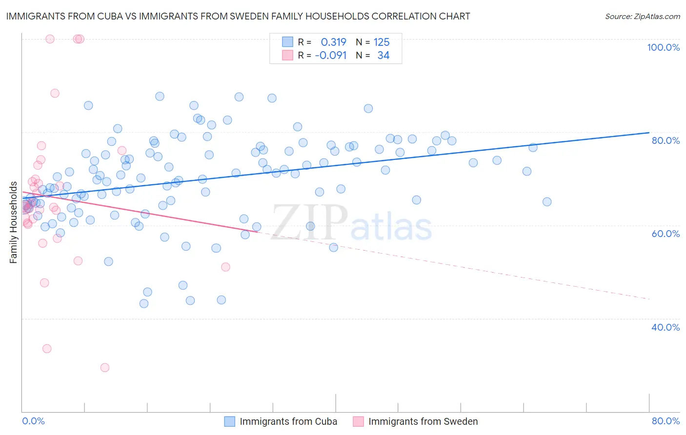 Immigrants from Cuba vs Immigrants from Sweden Family Households