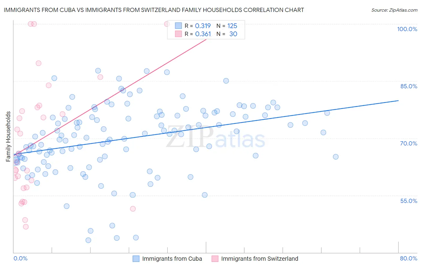 Immigrants from Cuba vs Immigrants from Switzerland Family Households