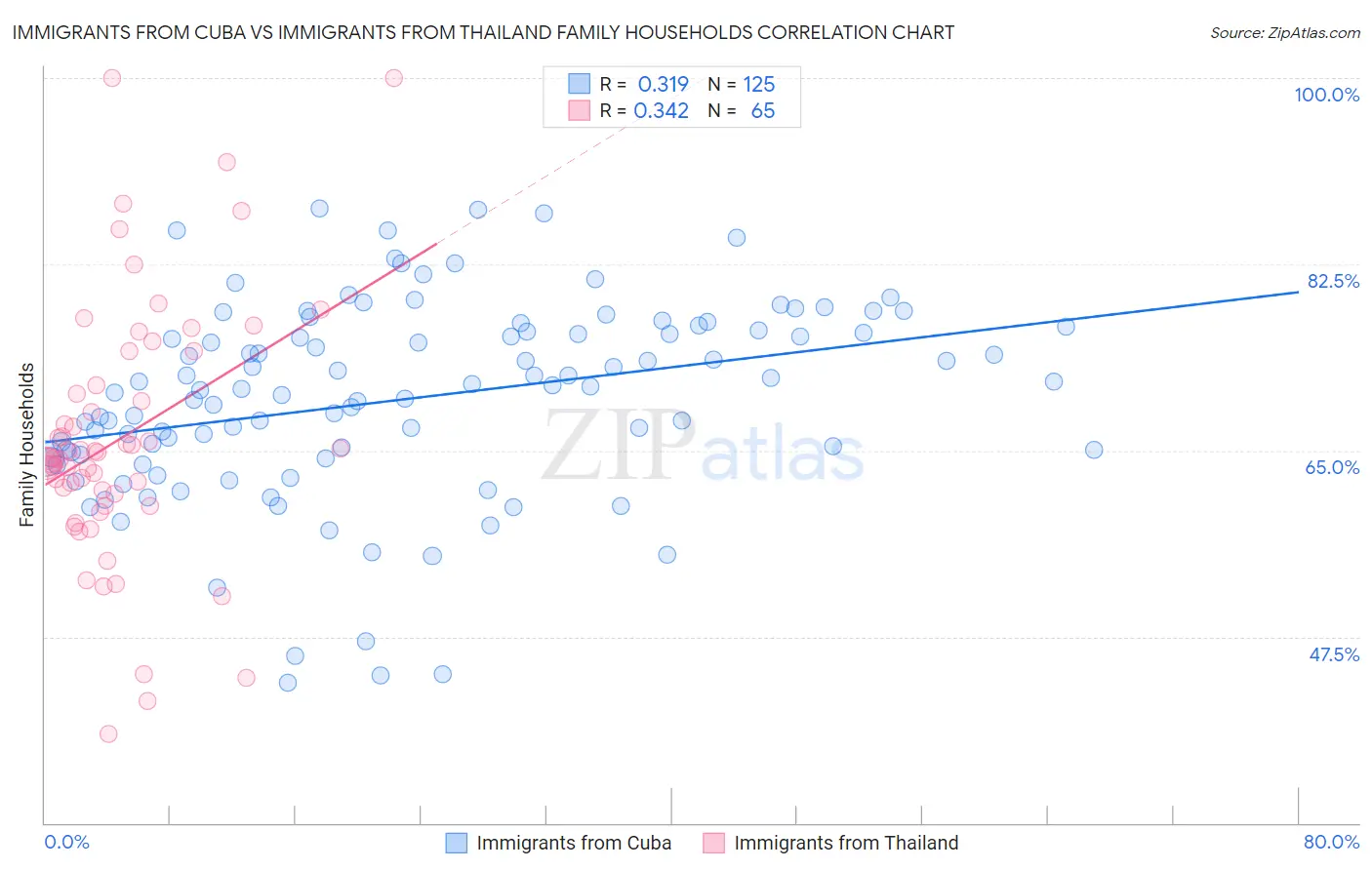 Immigrants from Cuba vs Immigrants from Thailand Family Households