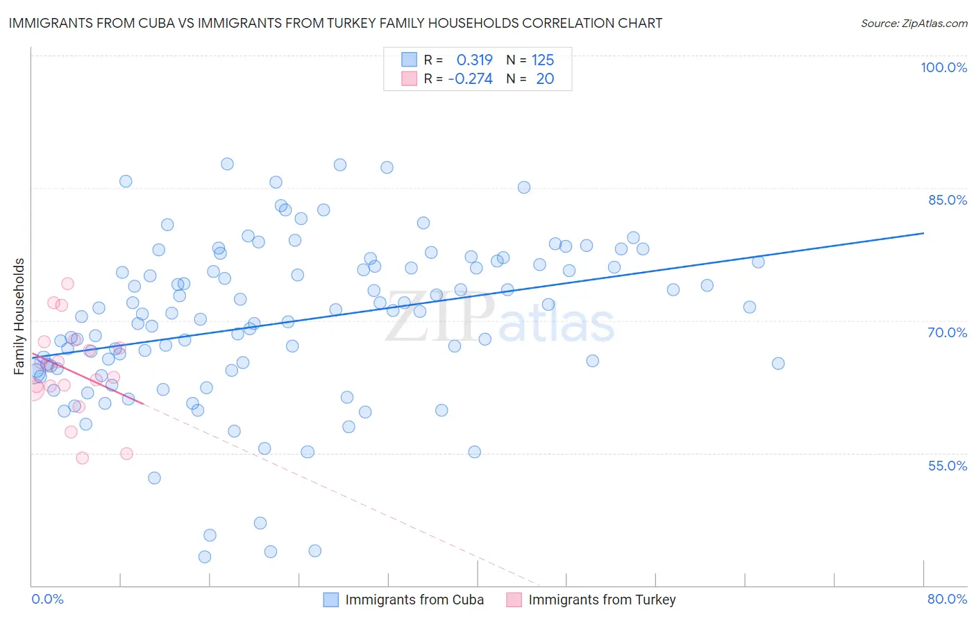 Immigrants from Cuba vs Immigrants from Turkey Family Households