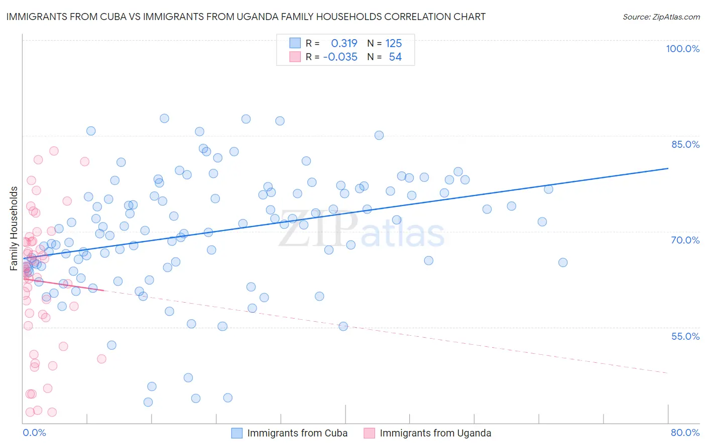 Immigrants from Cuba vs Immigrants from Uganda Family Households