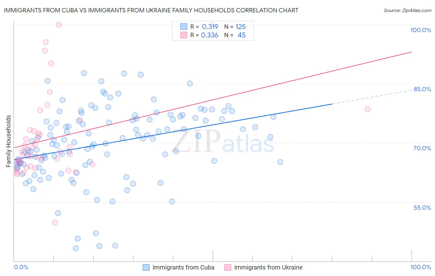 Immigrants from Cuba vs Immigrants from Ukraine Family Households