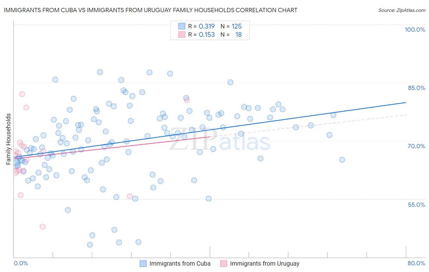Immigrants from Cuba vs Immigrants from Uruguay Family Households