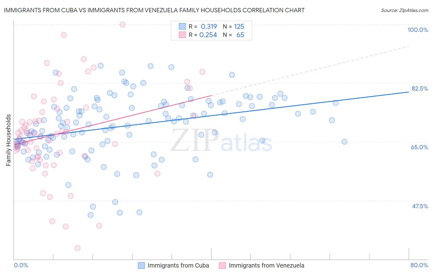 Immigrants from Cuba vs Immigrants from Venezuela Family Households
