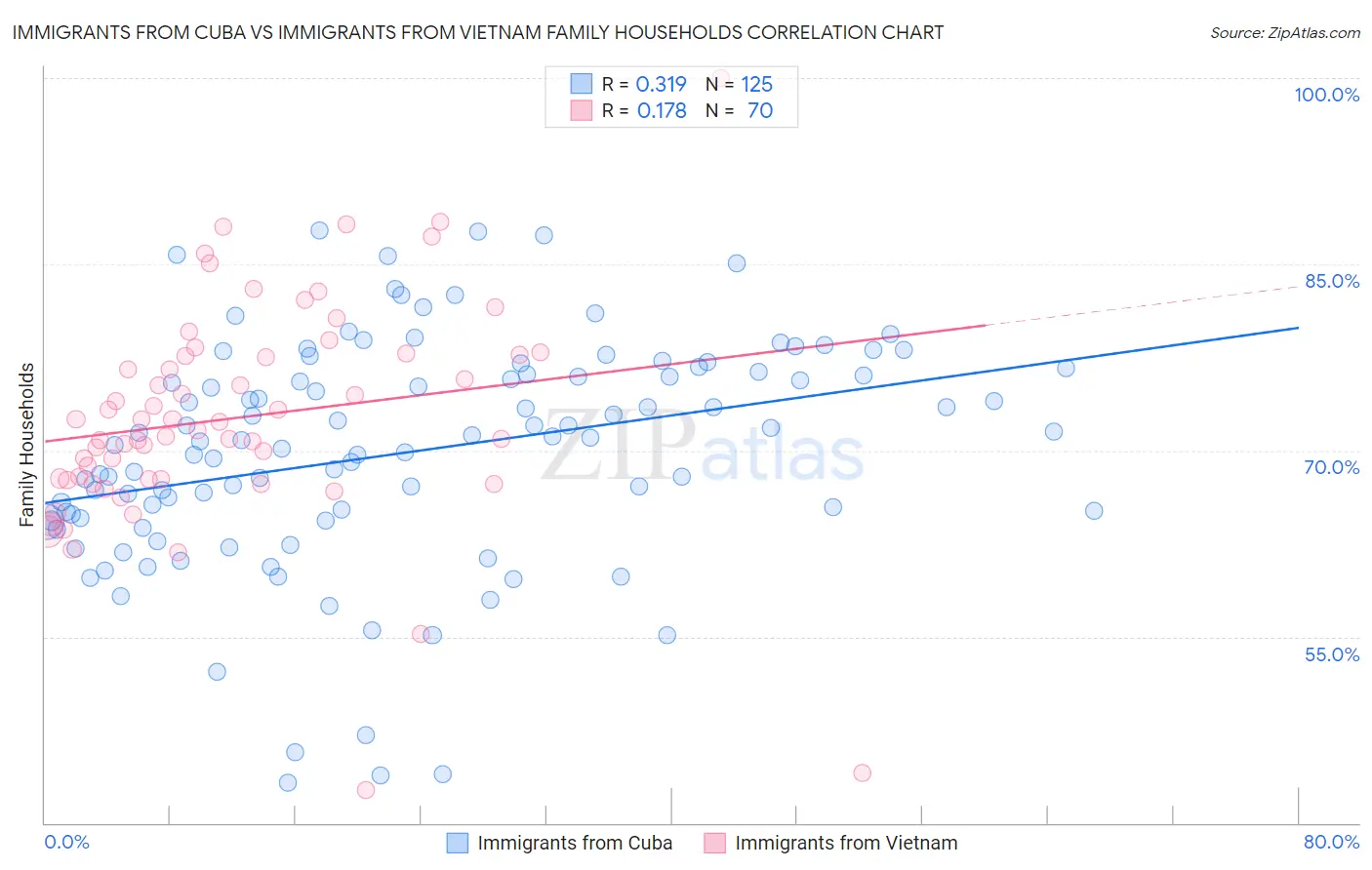 Immigrants from Cuba vs Immigrants from Vietnam Family Households