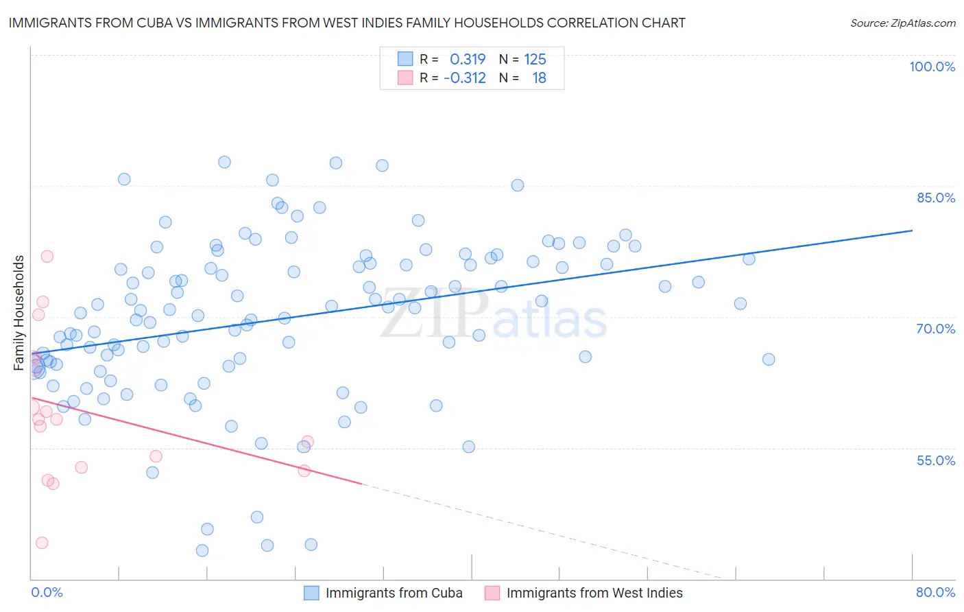 Immigrants from Cuba vs Immigrants from West Indies Family Households