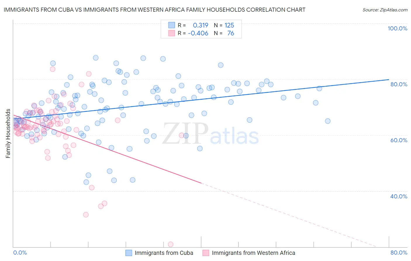 Immigrants from Cuba vs Immigrants from Western Africa Family Households