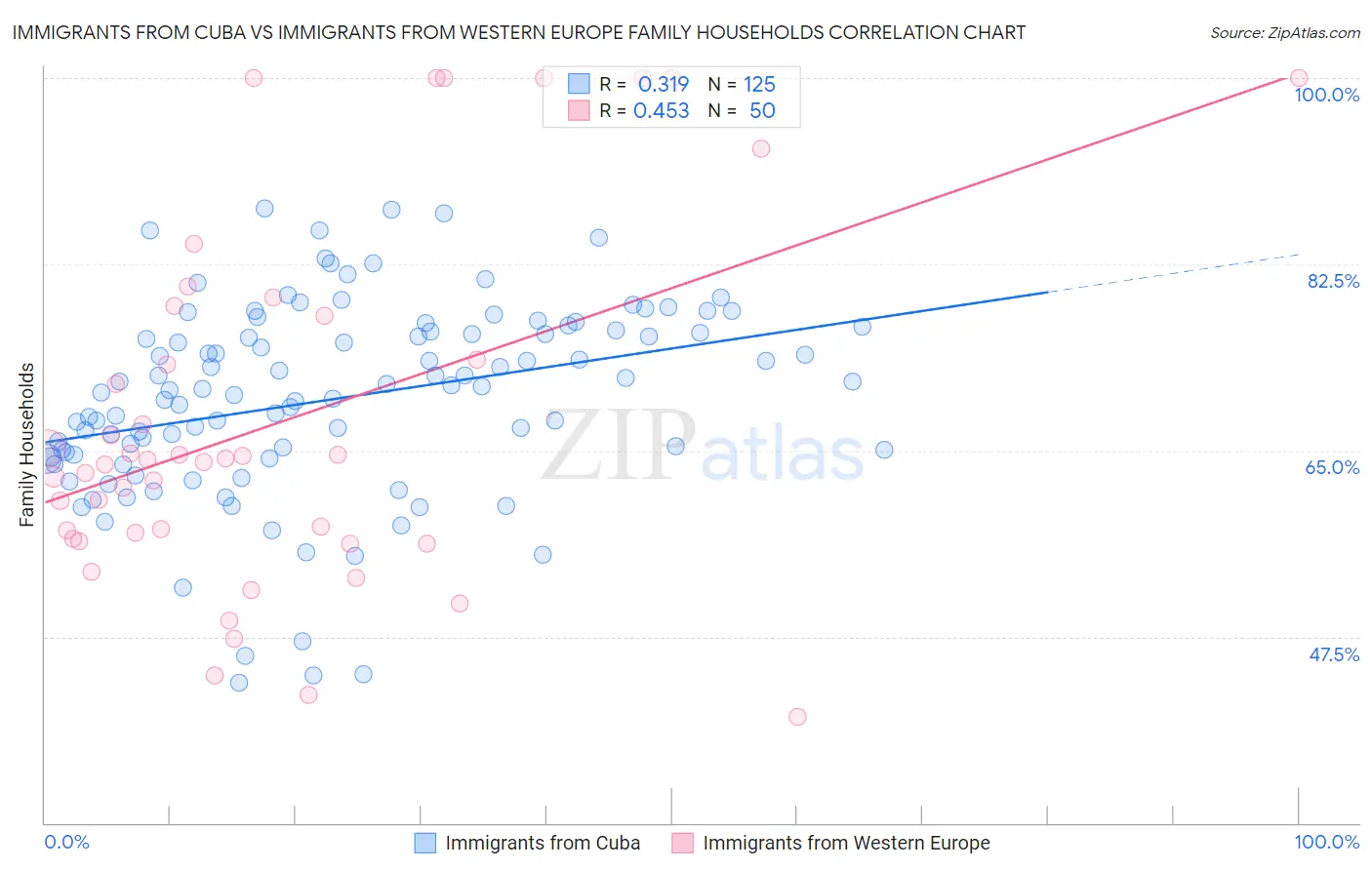 Immigrants from Cuba vs Immigrants from Western Europe Family Households