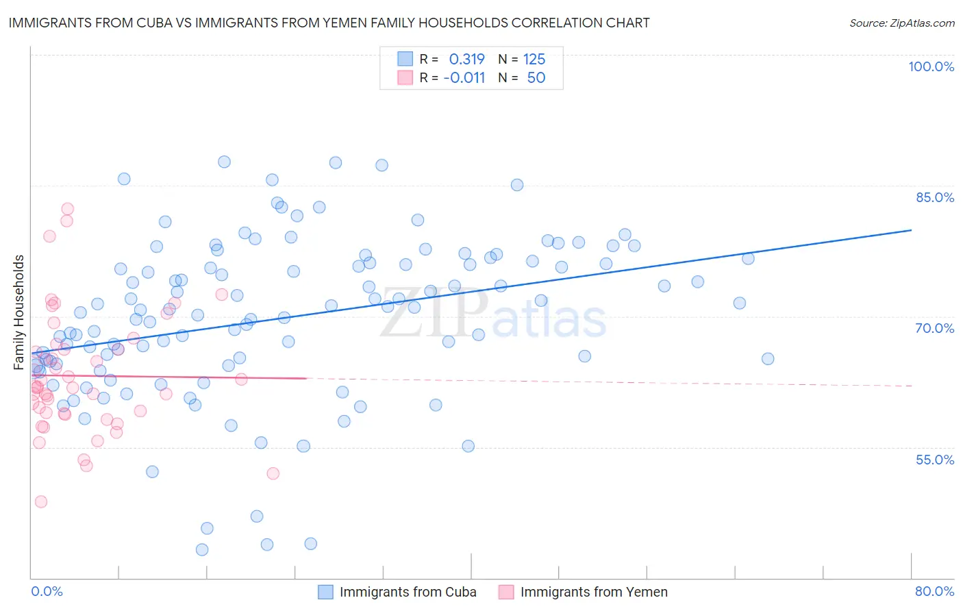 Immigrants from Cuba vs Immigrants from Yemen Family Households