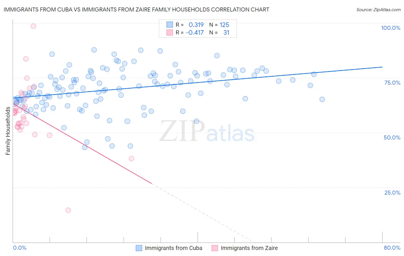 Immigrants from Cuba vs Immigrants from Zaire Family Households