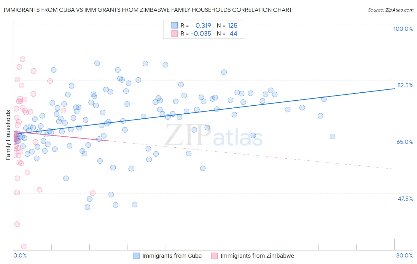 Immigrants from Cuba vs Immigrants from Zimbabwe Family Households