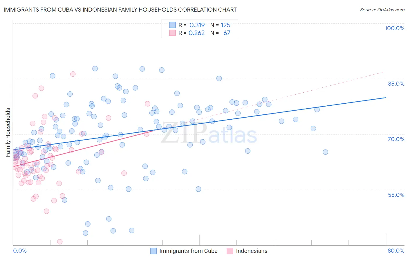Immigrants from Cuba vs Indonesian Family Households