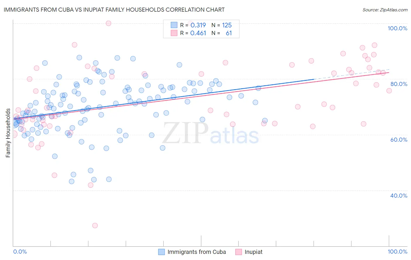 Immigrants from Cuba vs Inupiat Family Households