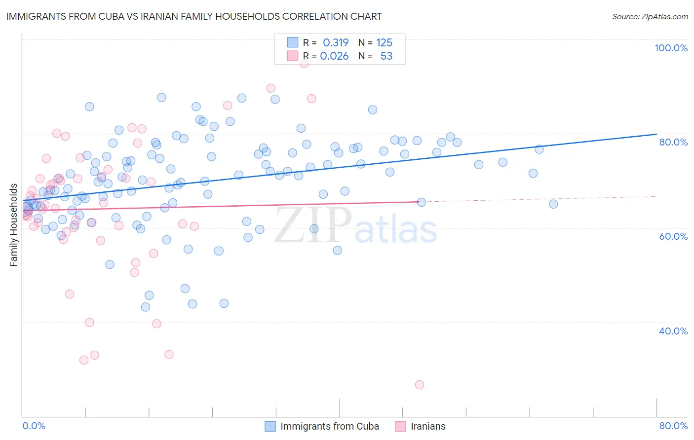 Immigrants from Cuba vs Iranian Family Households