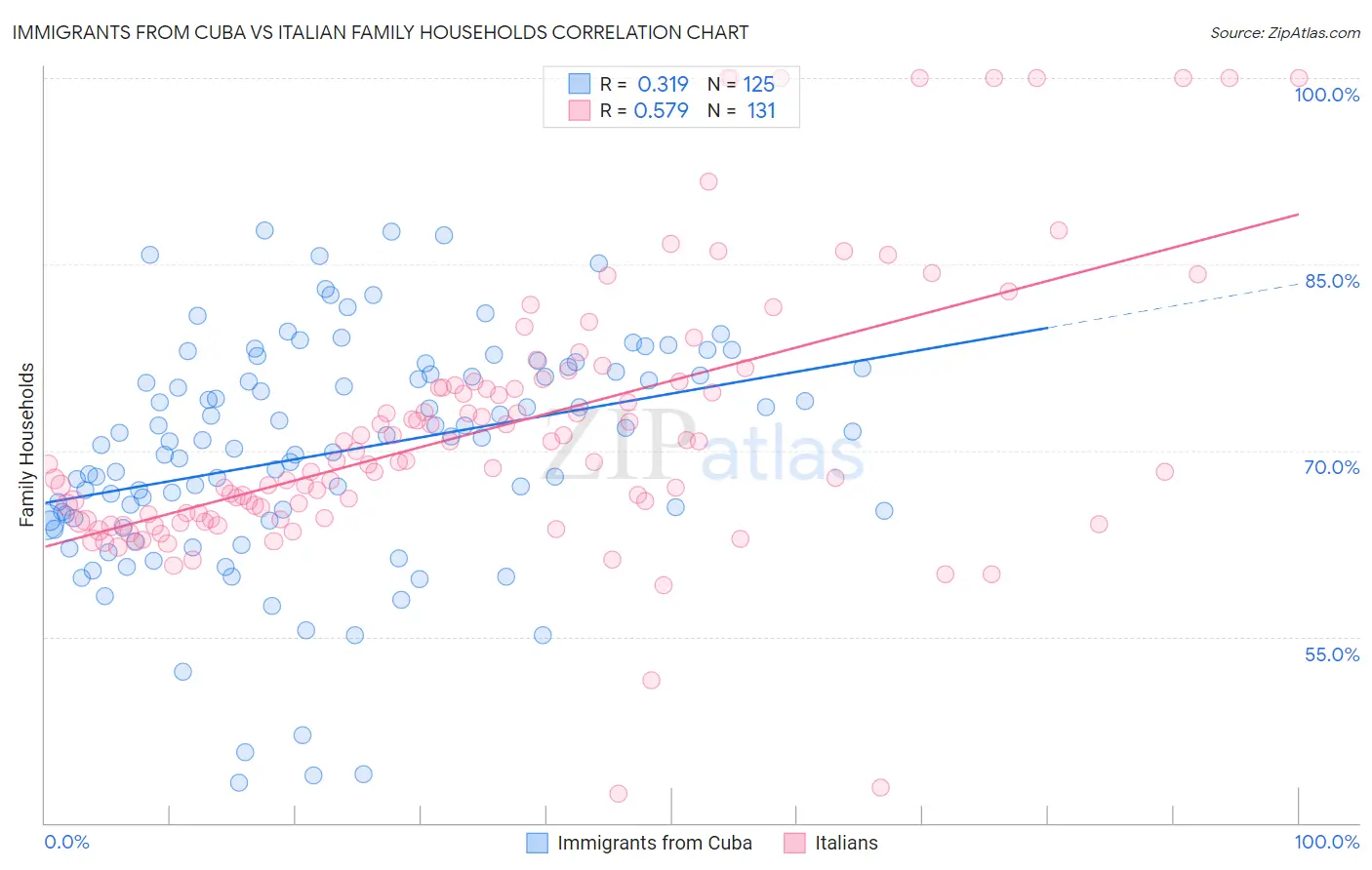 Immigrants from Cuba vs Italian Family Households