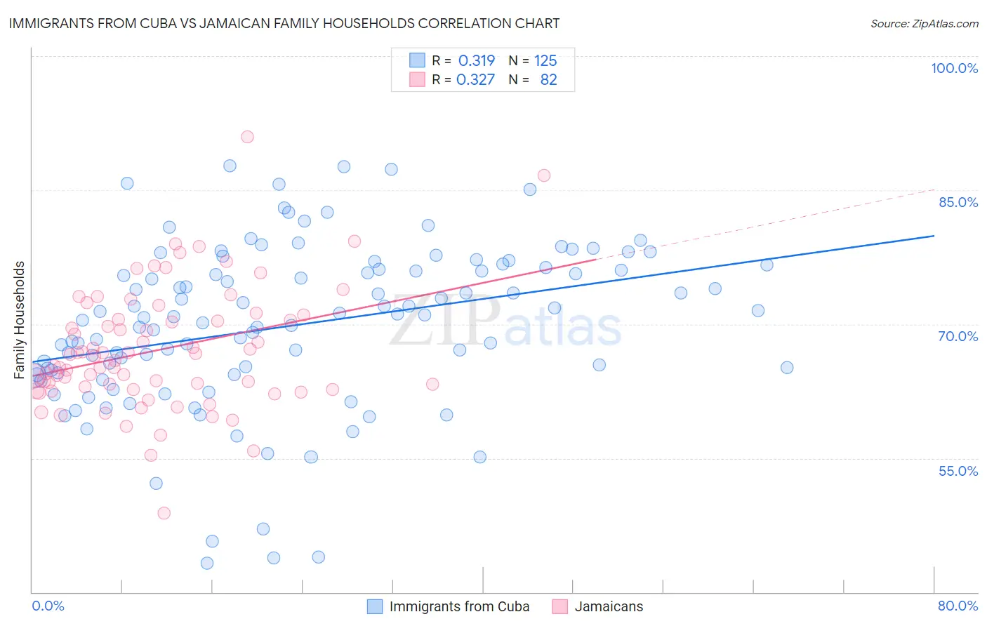 Immigrants from Cuba vs Jamaican Family Households