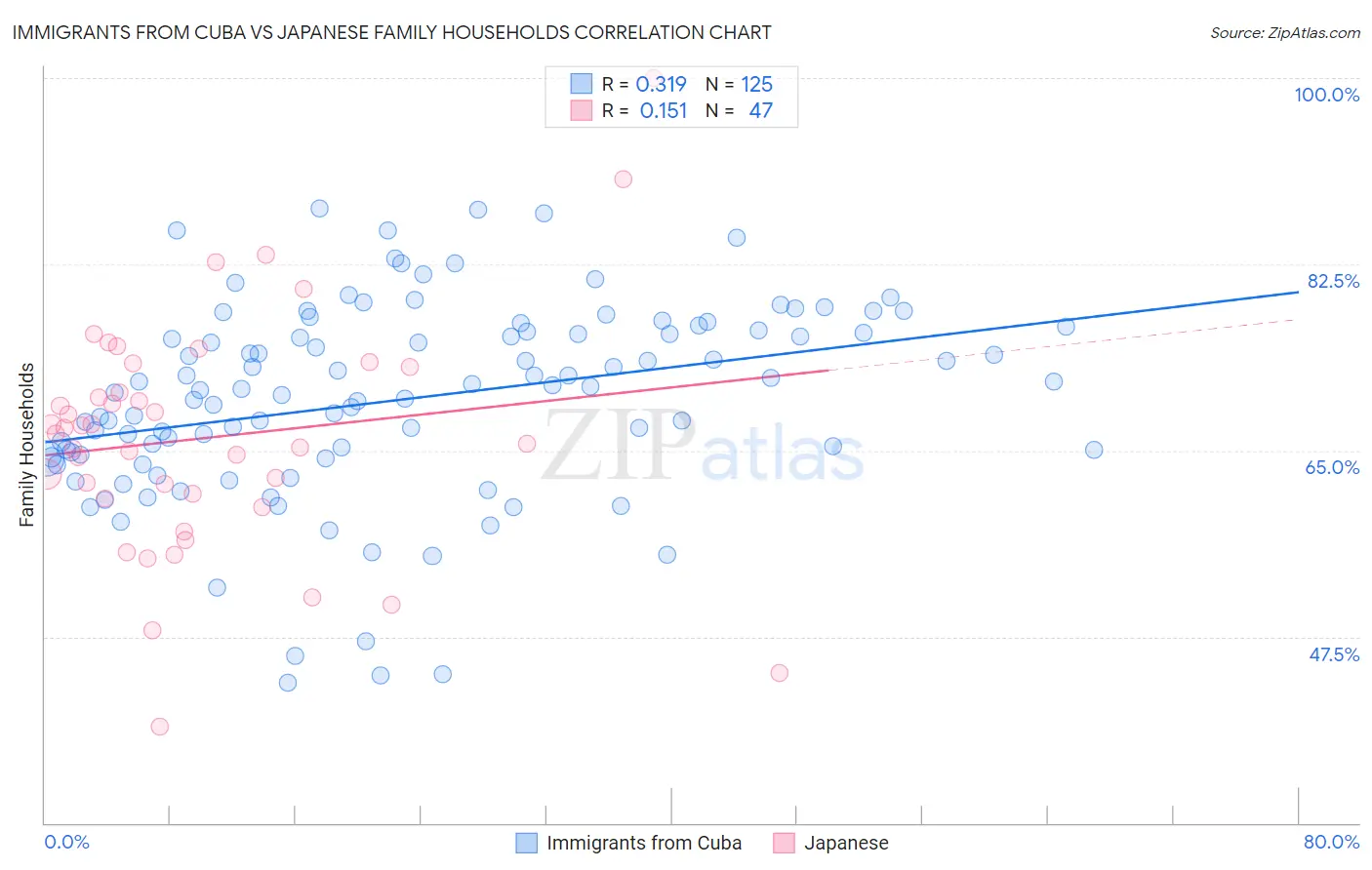 Immigrants from Cuba vs Japanese Family Households