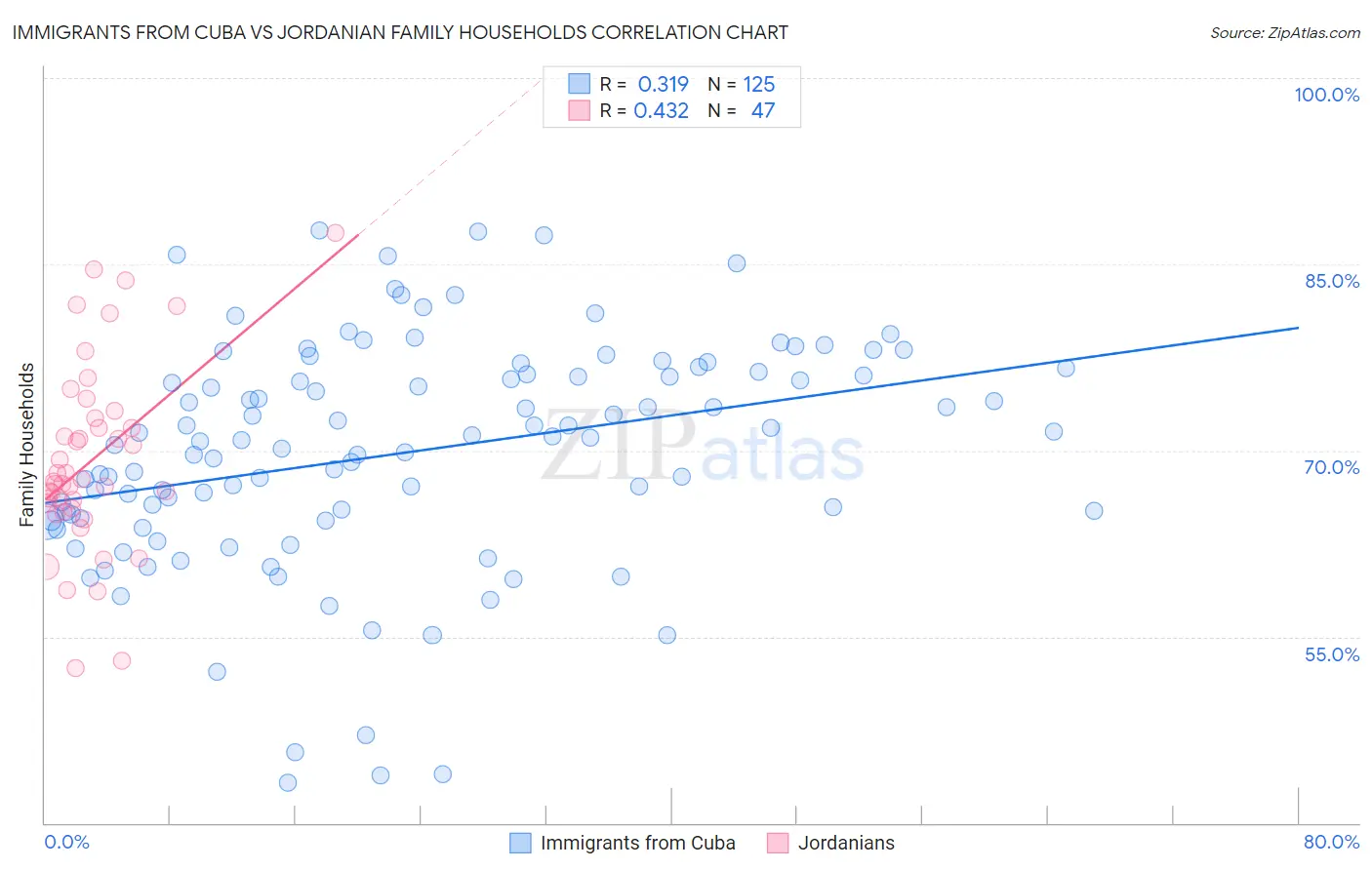 Immigrants from Cuba vs Jordanian Family Households