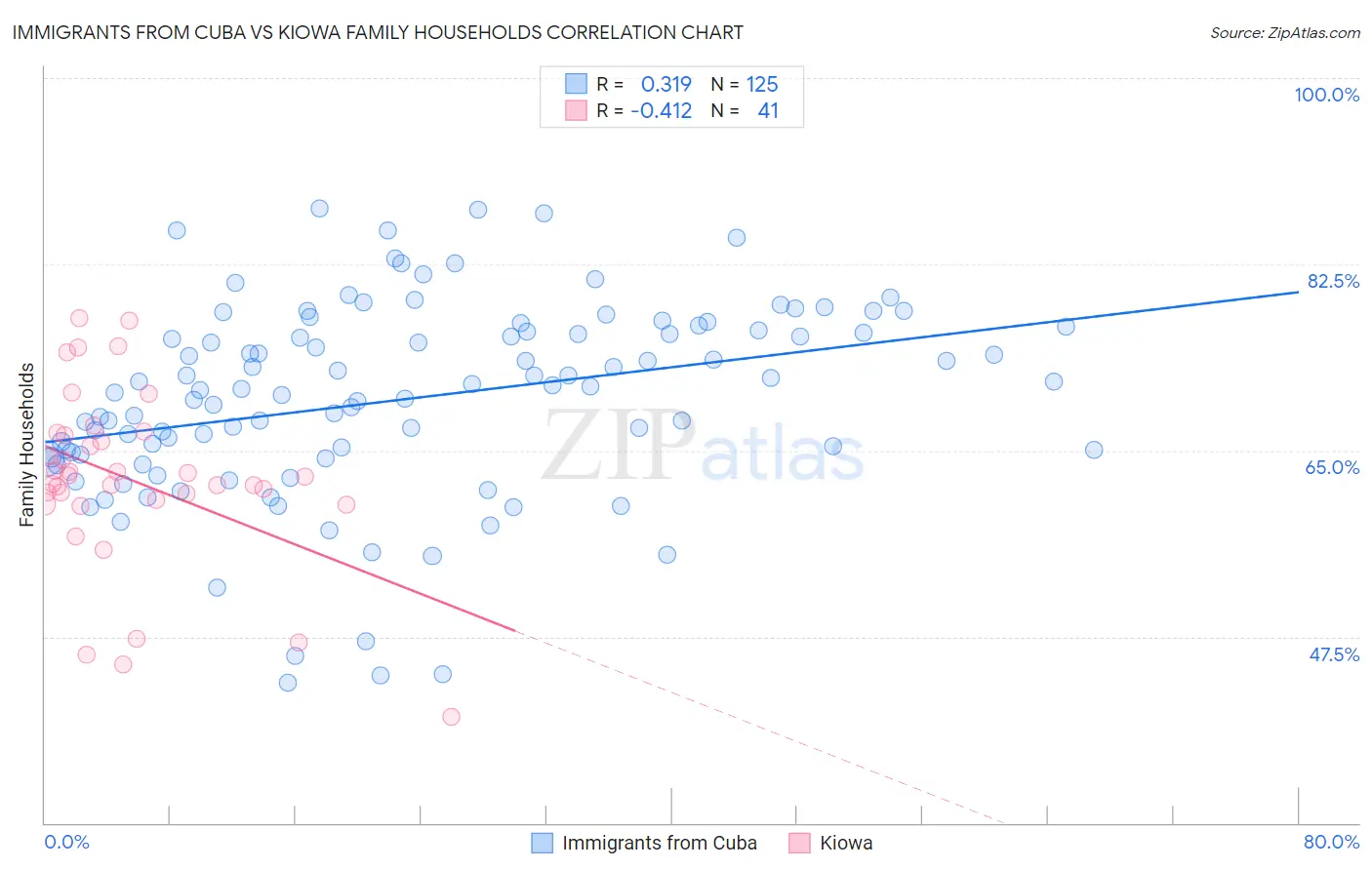 Immigrants from Cuba vs Kiowa Family Households