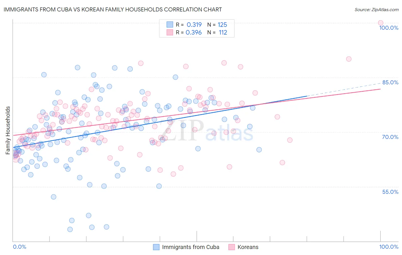 Immigrants from Cuba vs Korean Family Households