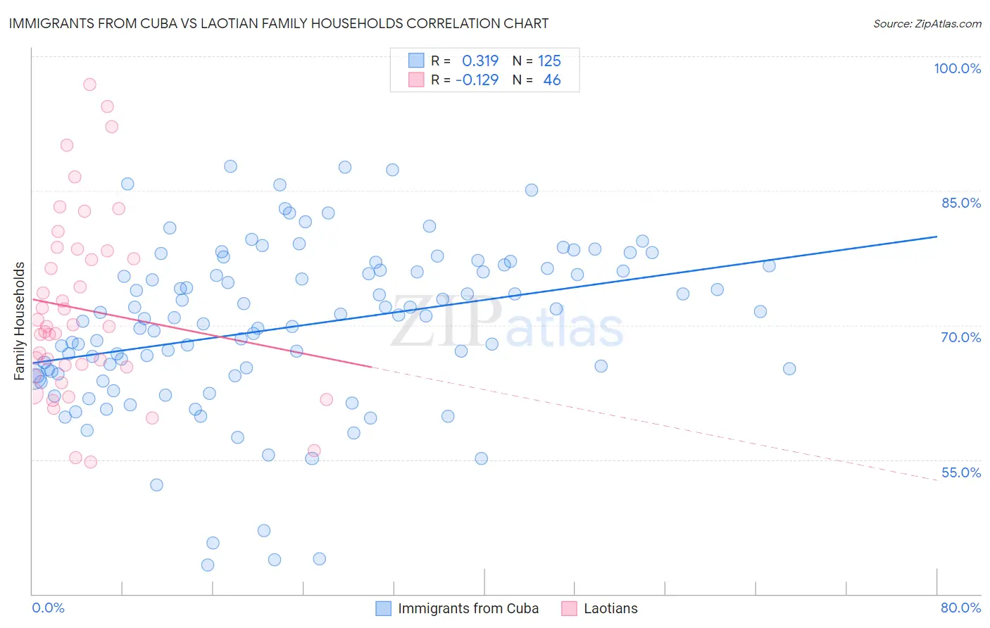 Immigrants from Cuba vs Laotian Family Households